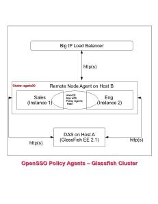 Typical GFv2.1 Cluster Deployment